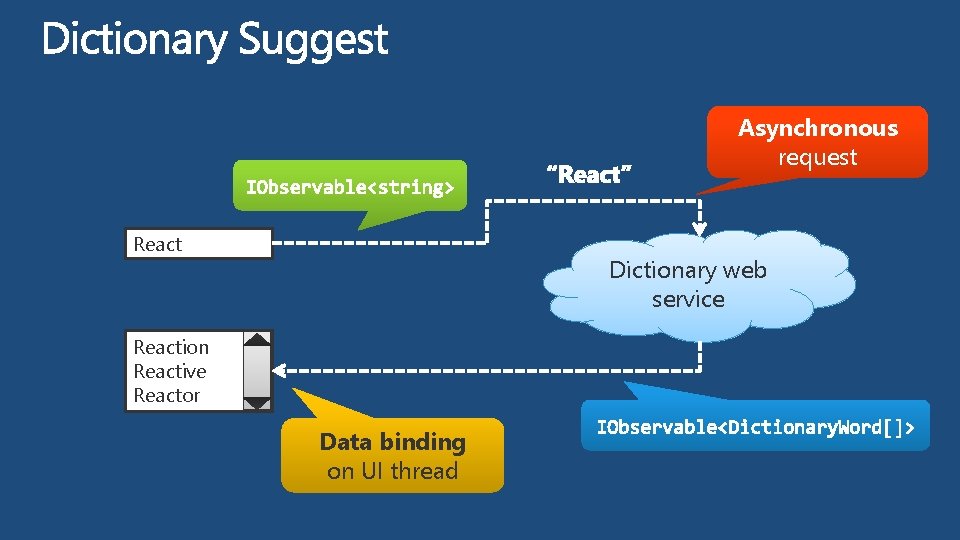 Asynchronous request React Dictionary web service Reaction Reactive Reactor Data binding on UI thread