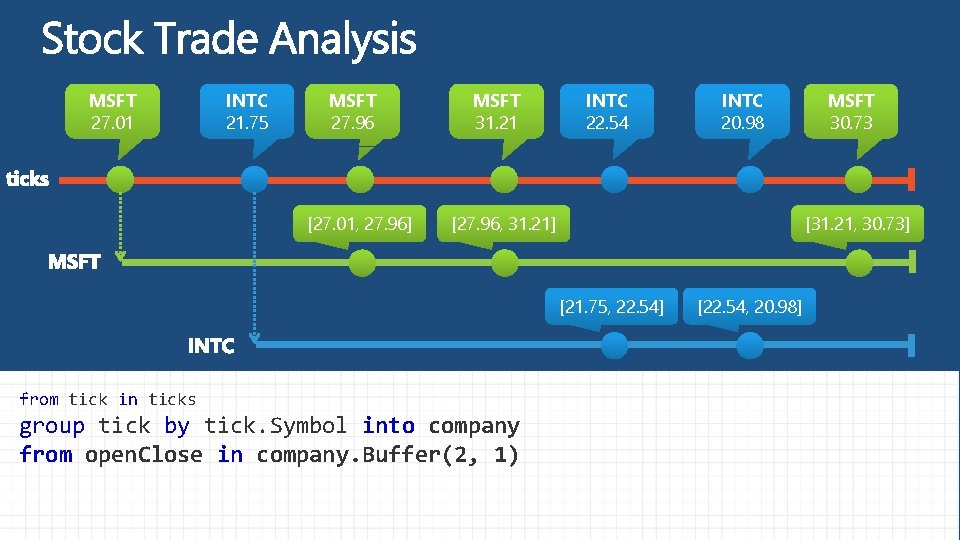 MSFT 27. 01 INTC 21. 75 MSFT 27. 96 [27. 01, 27. 96] MSFT