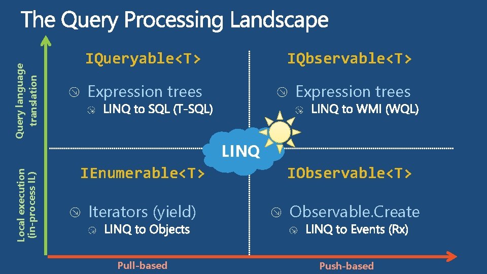 Query language translation IQueryable<T> IQbservable<T> Expression trees Local execution (in-process IL) LINQ IEnumerable<T> Iterators