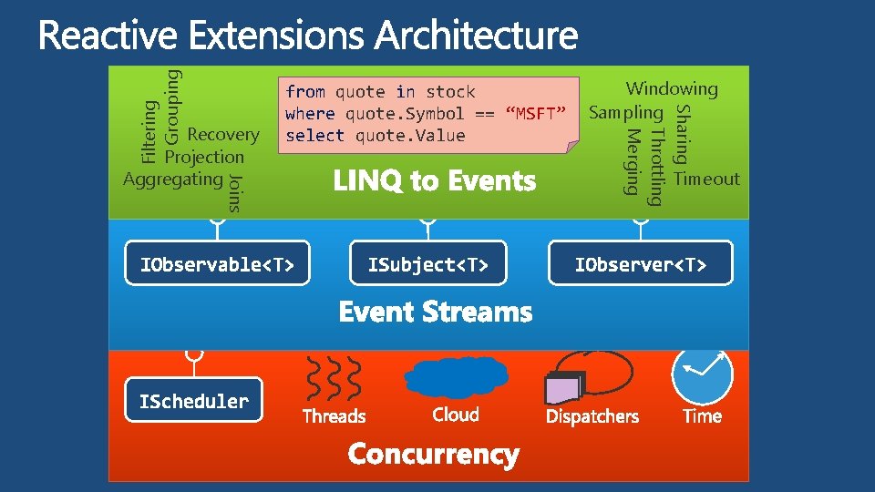 Filtering Grouping Windowing Sampling Sharing Throttling Merging Joins Recovery Projection Aggregating from quote in