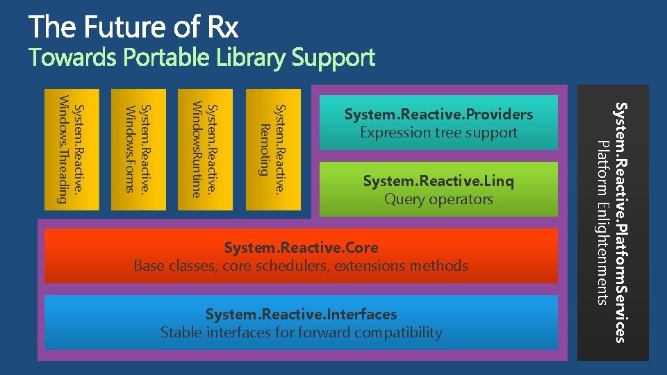 System. Reactive. Linq Query operators System. Reactive. Core Base classes, core schedulers, extensions methods