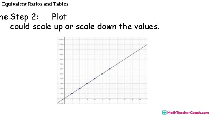 Equivalent Ratios and Tables he Step 2: Plot could scale up or scale down