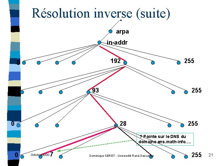 Résolution inverse. (suite) arpa in-addr 192 0 0 255 93 0 255 28 255