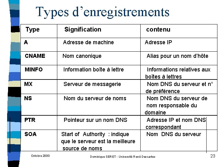 Types d’enregistrements Type Signification contenu A Adresse de machine Adresse IP CNAME Nom canonique