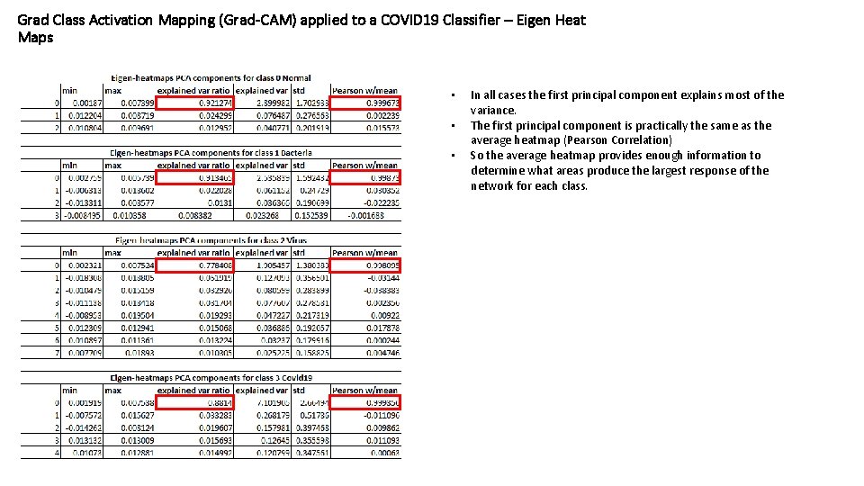 Grad Class Activation Mapping (Grad-CAM) applied to a COVID 19 Classifier – Eigen Heat