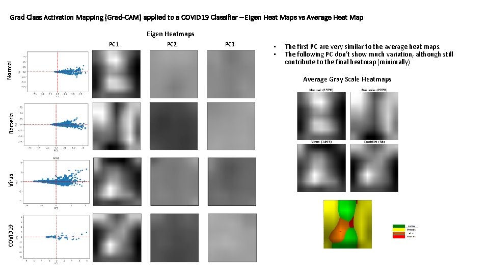 Grad Class Activation Mapping (Grad-CAM) applied to a COVID 19 Classifier – Eigen Heat