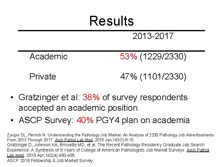 Results 2013 -2017 Academic 53% (1229/2330) Private 47% (1101/2330) • Gratzinger et al: 38%