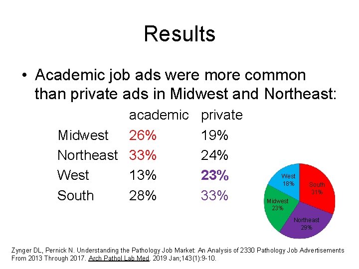 Results • Academic job ads were more common than private ads in Midwest and