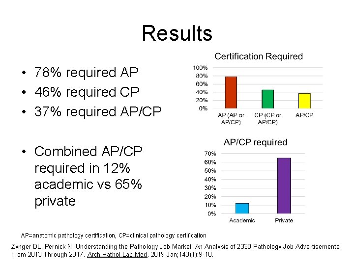 Results • 78% required AP • 46% required CP • 37% required AP/CP •