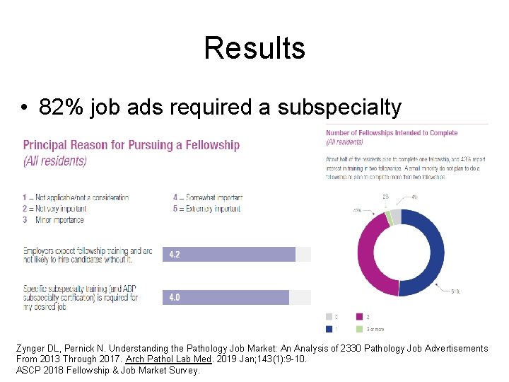 Results • 82% job ads required a subspecialty Zynger DL, Pernick N. Understanding the