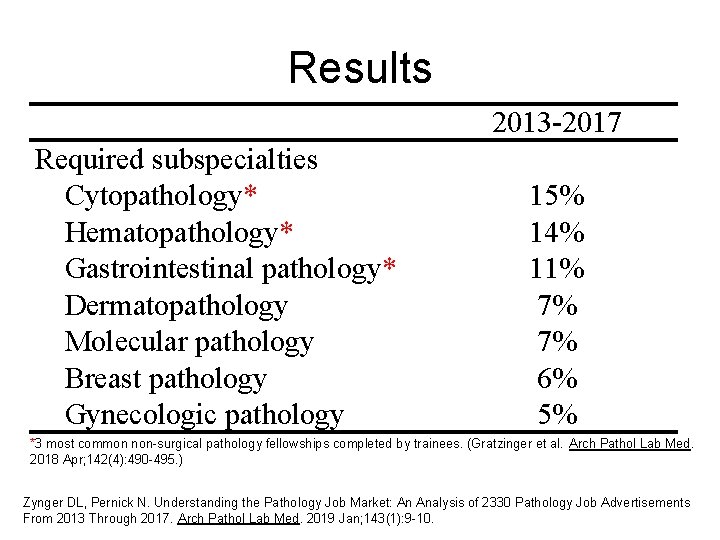 Results Required subspecialties Cytopathology* Hematopathology* Gastrointestinal pathology* Dermatopathology Molecular pathology Breast pathology Gynecologic pathology