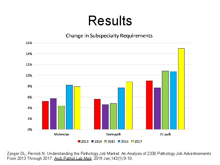 Results Zynger DL, Pernick N. Understanding the Pathology Job Market: An Analysis of 2330