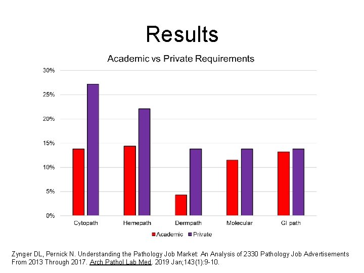 Results Zynger DL, Pernick N. Understanding the Pathology Job Market: An Analysis of 2330