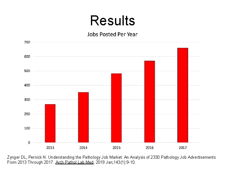 Results Zynger DL, Pernick N. Understanding the Pathology Job Market: An Analysis of 2330