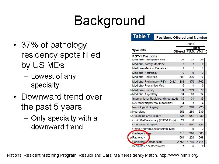 Background • 37% of pathology residency spots filled by US MDs – Lowest of