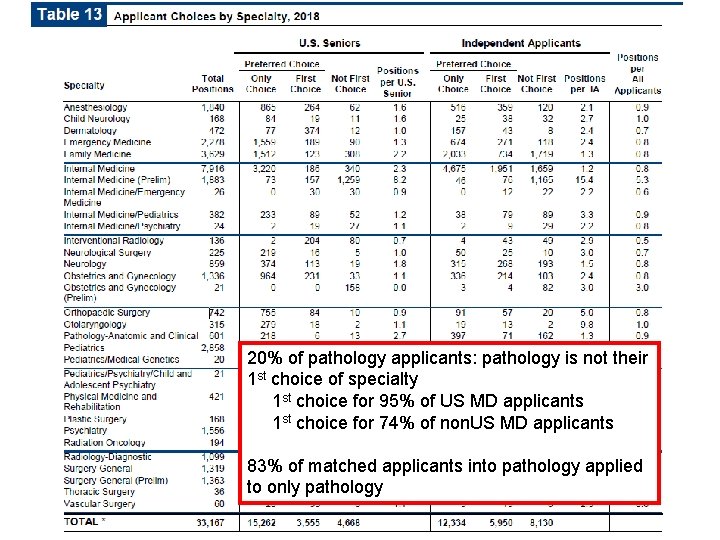 20% of pathology applicants: pathology is not their 1 st choice of specialty 1