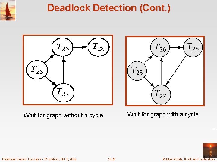 Deadlock Detection (Cont. ) Wait-for graph with a cycle Wait-for graph without a cycle