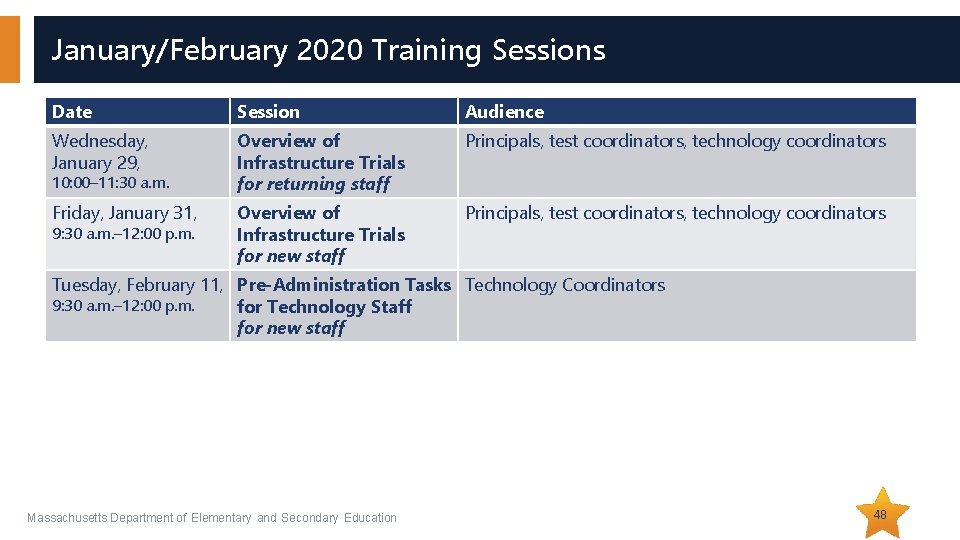 January/February 2020 Training Sessions Date Session Audience Wednesday, January 29, Overview of Infrastructure Trials