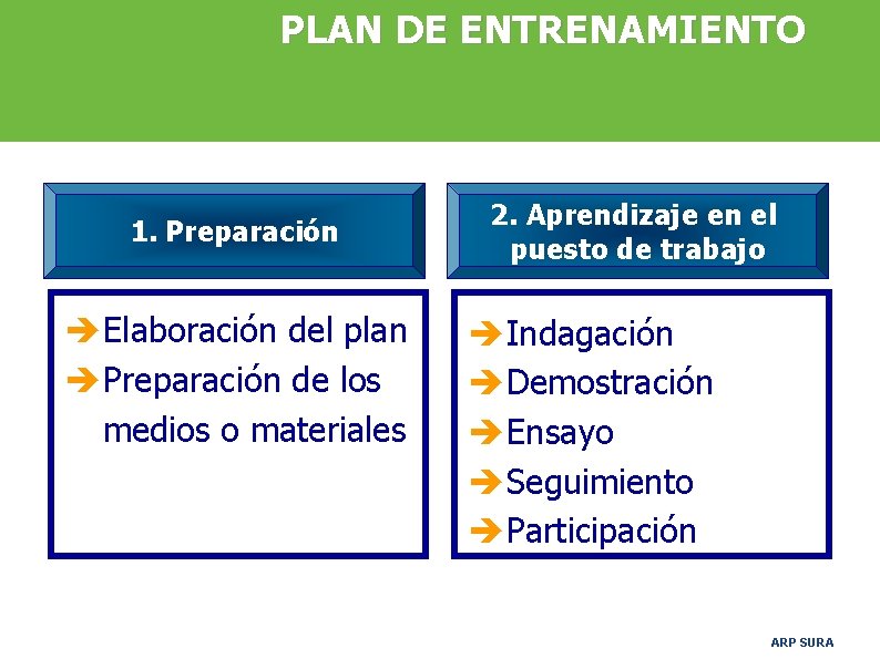 PLAN DE ENTRENAMIENTO 1. Preparación èElaboración del plan èPreparación de los medios o materiales