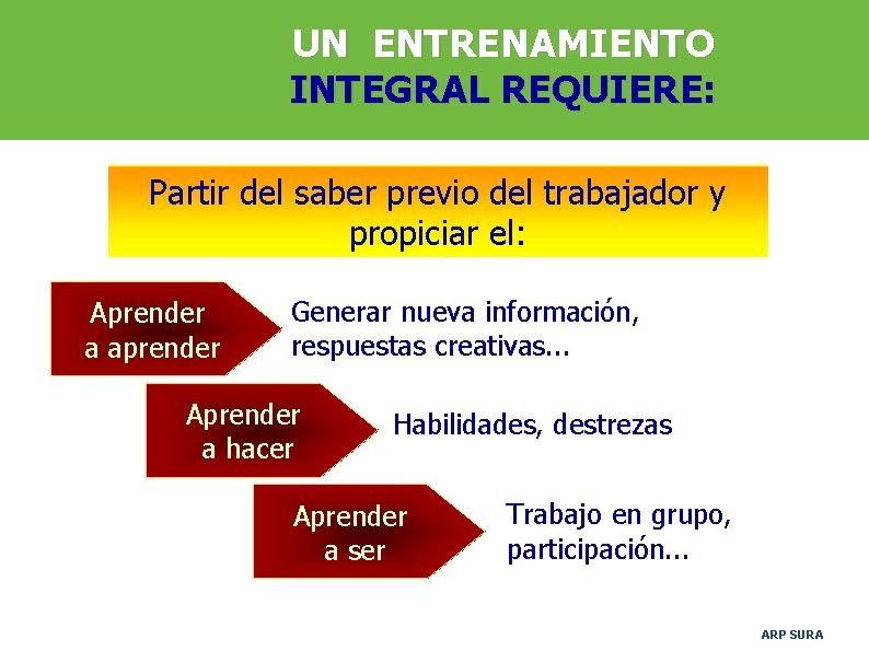 UN ENTRENAMIENTO INTEGRAL REQUIERE: Partir del saber previo del trabajador y propiciar el: Aprender