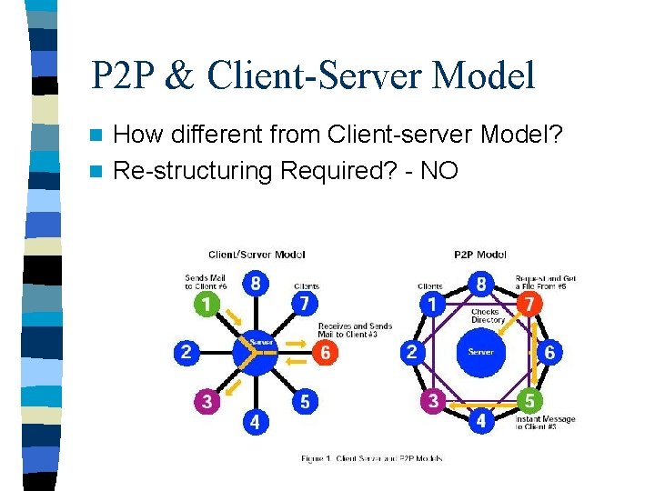 P 2 P & Client-Server Model How different from Client-server Model? n Re-structuring Required?
