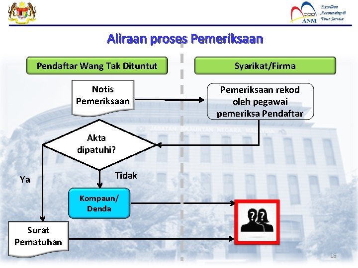 Aliraan proses Pemeriksaan Pendaftar Wang Tak Dituntut Notis Pemeriksaan Syarikat/Firma Pemeriksaan rekod oleh pegawai