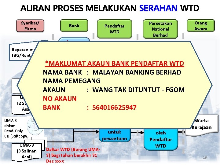 ALIRAN PROSES MELAKUKAN SERAHAN WTD Syarikat/ Firma Bank Bayaran melalui IBG/Rentas/EFT Bukti Bayaran UMA-4