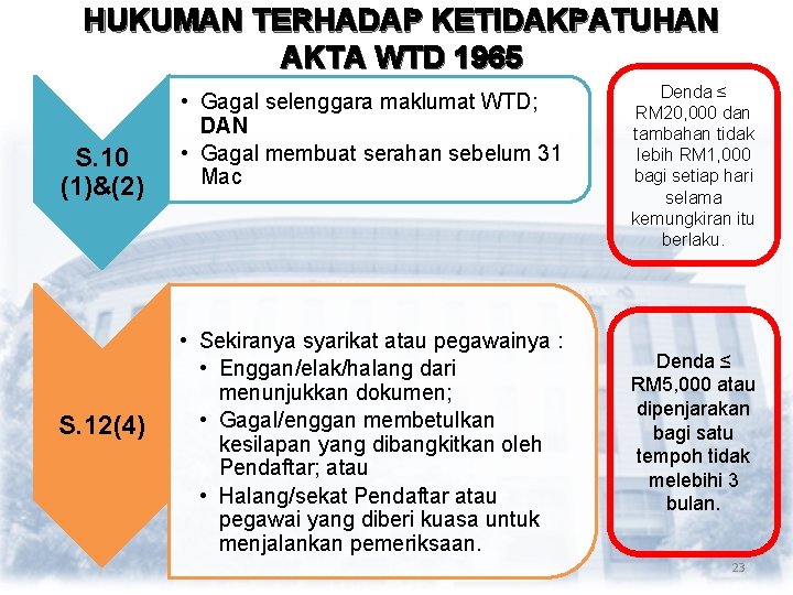 HUKUMAN TERHADAP KETIDAKPATUHAN AKTA WTD 1965 S. 10 (1)&(2) S. 12(4) • Gagal selenggara