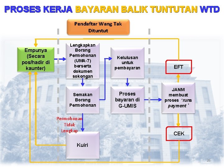 PROSES KERJA BAYARAN BALIK TUNTUTAN WTD Pendaftar Wang Tak Dituntut Empunya (Secara pos/hadir di