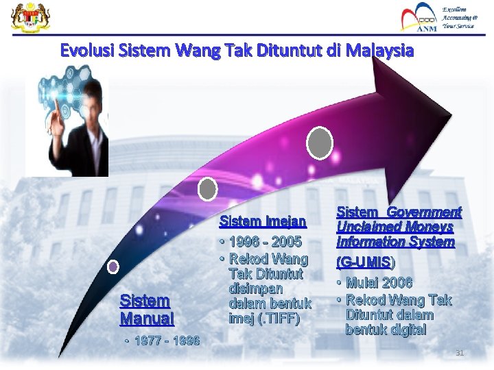 Evolusi Sistem Wang Tak Dituntut di Malaysia Sistem Manual • 1977 - 1996 Sistem