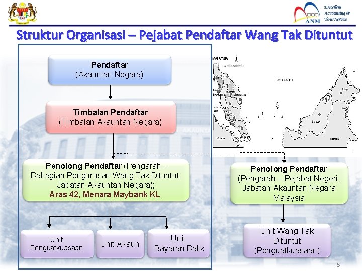 Struktur Organisasi – Pejabat Pendaftar Wang Tak Dituntut Pendaftar (Akauntan Negara) Timbalan Pendaftar (Timbalan