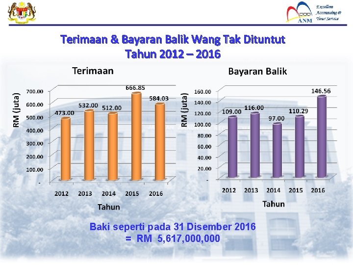 Terimaan & Bayaran Balik Wang Tak Dituntut Tahun 2012 – 2016 Baki seperti pada