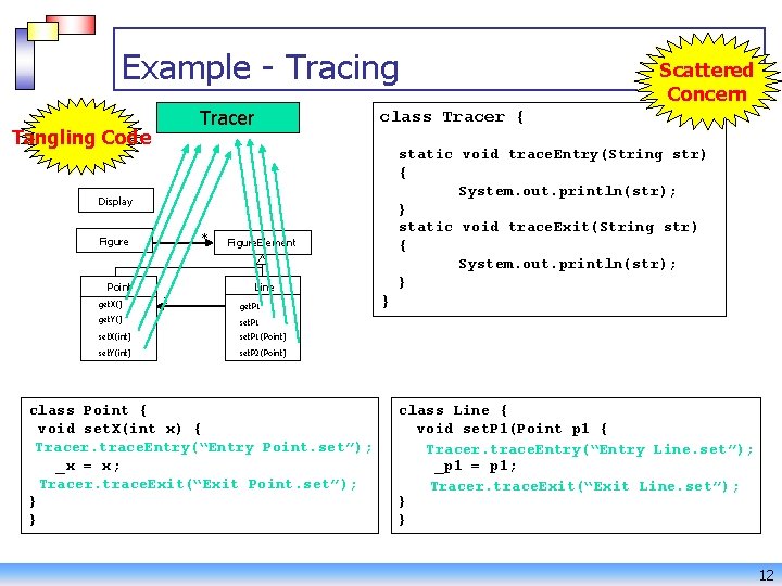 Example - Tracing Tracer Tangling Code class Tracer { static void trace. Entry(String str)