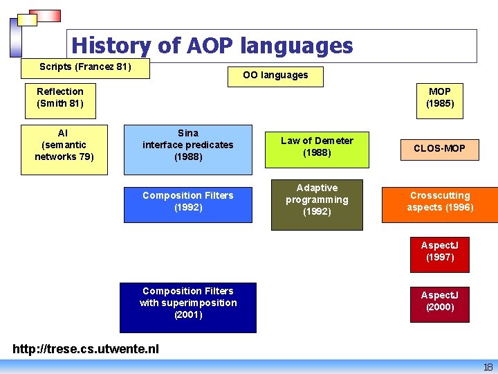 History of AOP languages Scripts (Francez 81) OO languages Reflection (Smith 81) AI (semantic