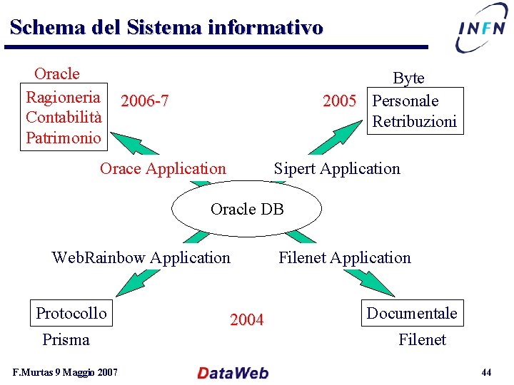 Schema del Sistema informativo Oracle Ragioneria Contabilità Patrimonio Byte 2005 Personale Retribuzioni 2006 -7