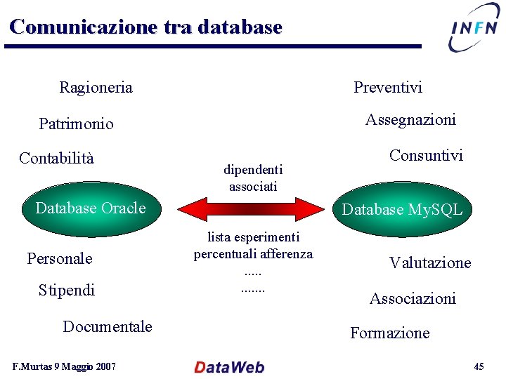Comunicazione tra database Ragioneria Preventivi Assegnazioni Patrimonio Contabilità dipendenti associati Database Oracle Personale Stipendi