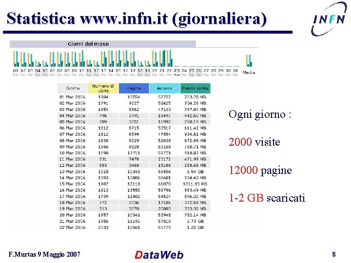 Statistica www. infn. it (giornaliera) Ogni giorno : 2000 visite 12000 pagine 1 -2