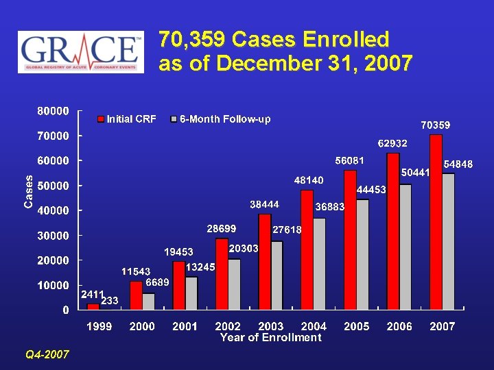 70, 359 Cases Enrolled as of December 31, 2007 Q 4 -2007 