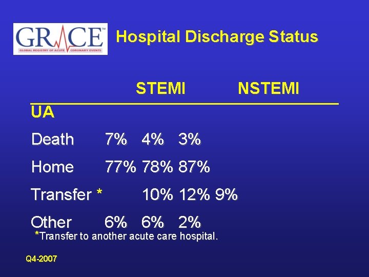 Hospital Discharge Status STEMI NSTEMI UA Death 7% 4% 3% Home 77% 78% 87%
