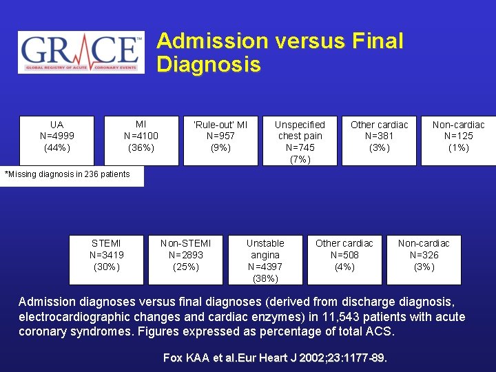 Admission versus Final Diagnosis MI N=4100 (36%) UA N=4999 (44%) ‘Rule-out’ MI N=957 (9%)
