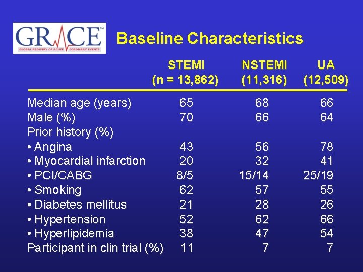 Baseline Characteristics STEMI (n = 13, 862) Median age (years) Male (%) Prior history