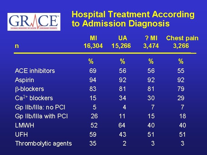 Hospital Treatment According to Admission Diagnosis n ACE inhibitors Aspirin -blockers Ca 2+ blockers