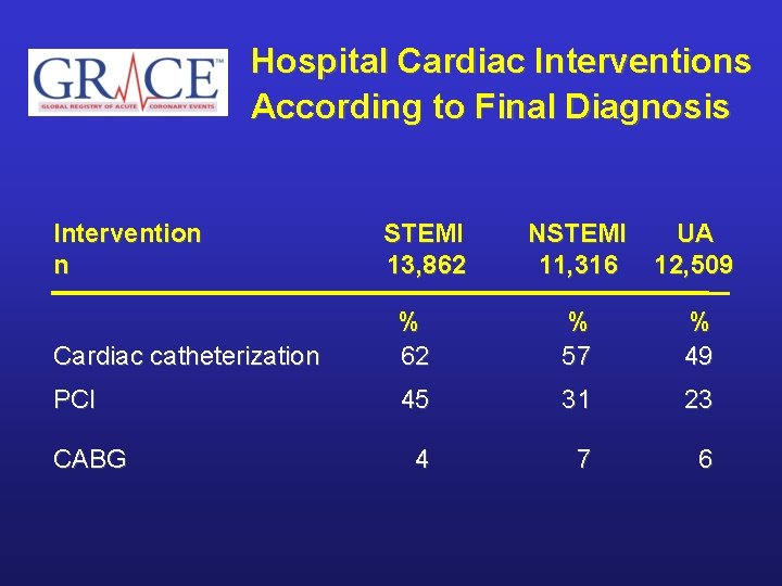 Hospital Cardiac Interventions According to Final Diagnosis Intervention n NSTEMI 11, 316 UA 12,