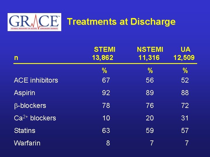 Treatments at Discharge NSTEMI 11, 316 UA 12, 509 ACE inhibitors % 67 %