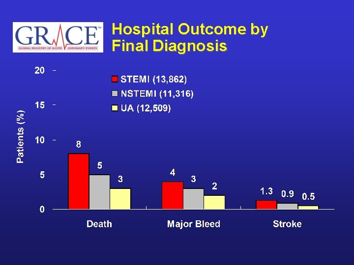 Hospital Outcome by Final Diagnosis 