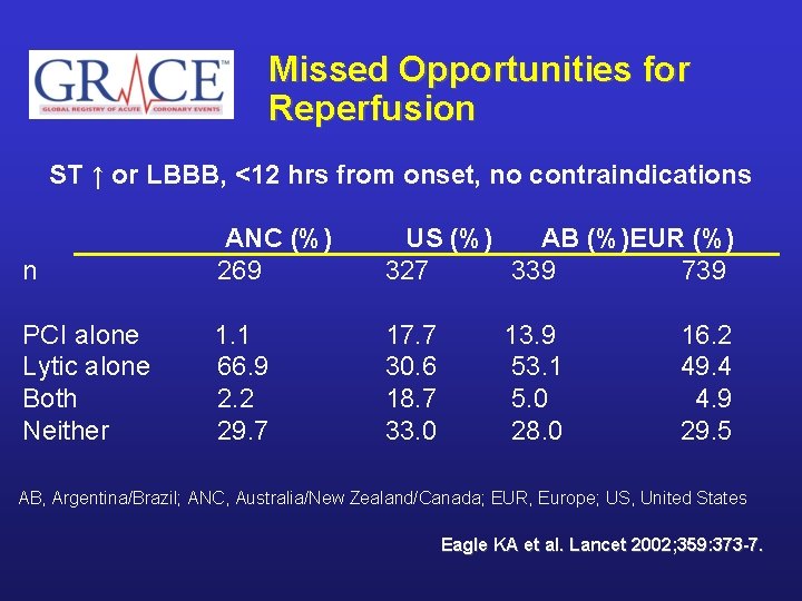 Missed Opportunities for Reperfusion ST ↑ or LBBB, <12 hrs from onset, no contraindications