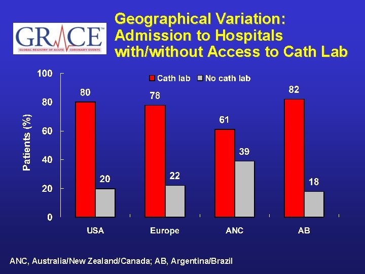 Geographical Variation: Admission to Hospitals with/without Access to Cath Lab ANC, Australia/New Zealand/Canada; AB,