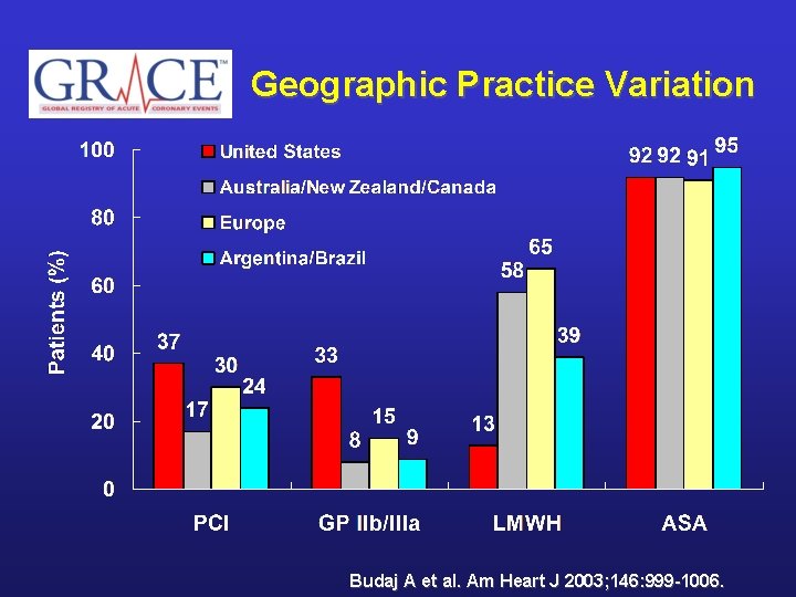 Geographic Practice Variation Budaj A et al. Am Heart J 2003; 146: 999 -1006.