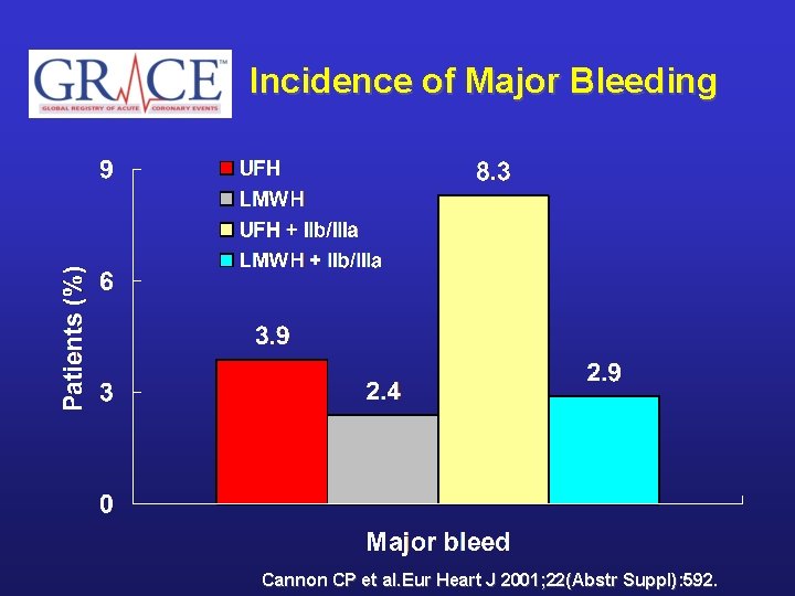 Incidence of Major Bleeding Cannon CP et al. Eur Heart J 2001; 22(Abstr Suppl):