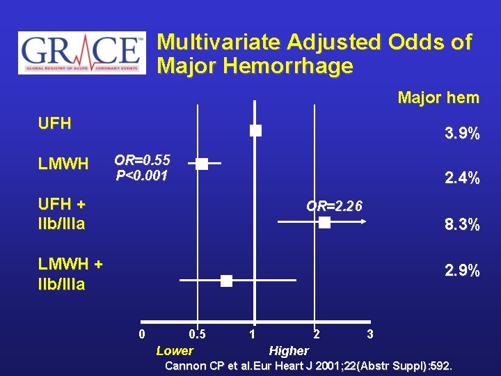 Multivariate Adjusted Odds of Major Hemorrhage Major hem UFH LMWH 3. 9% OR=0. 55